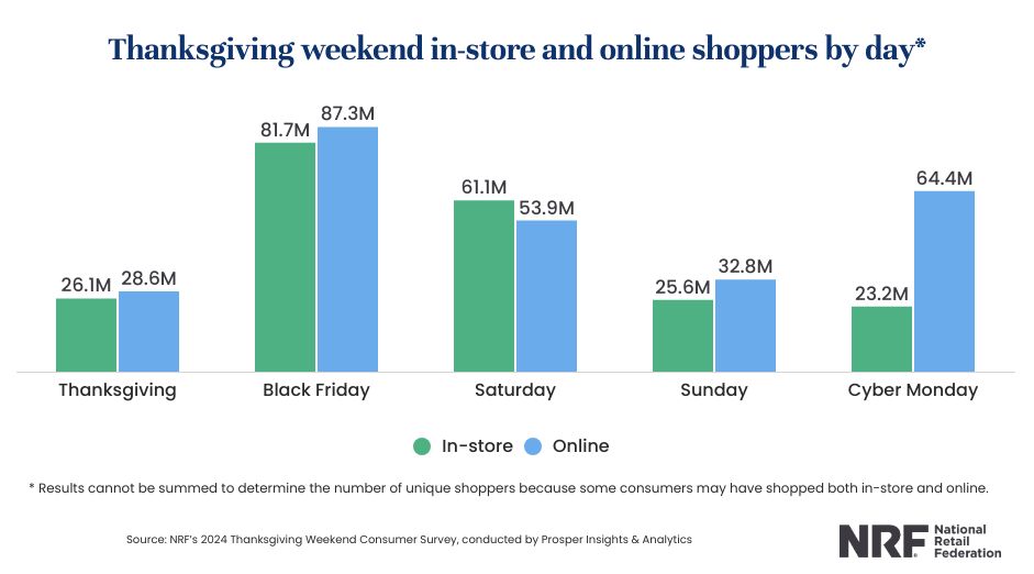 graphic from NRF, thanksgiving weekend 2024 online vs in-store traffic numbers