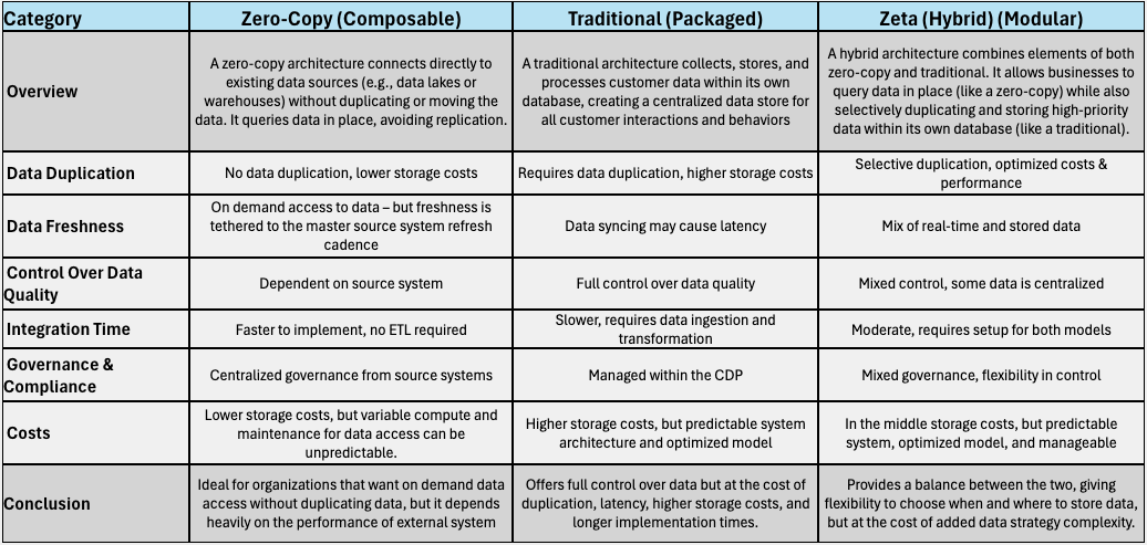 Comparison chart showing the difference between Composable, Packaged, and Modular CDPs