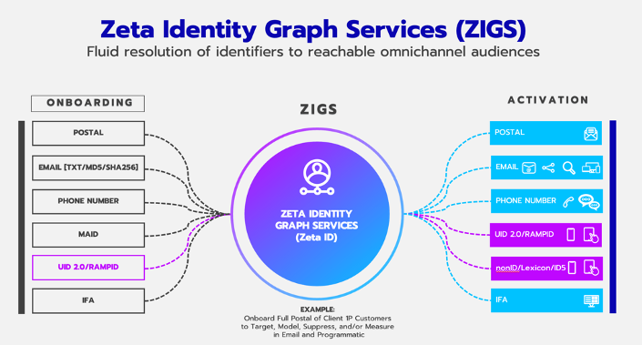 Graph of how cookieless advertising works with an identity graph