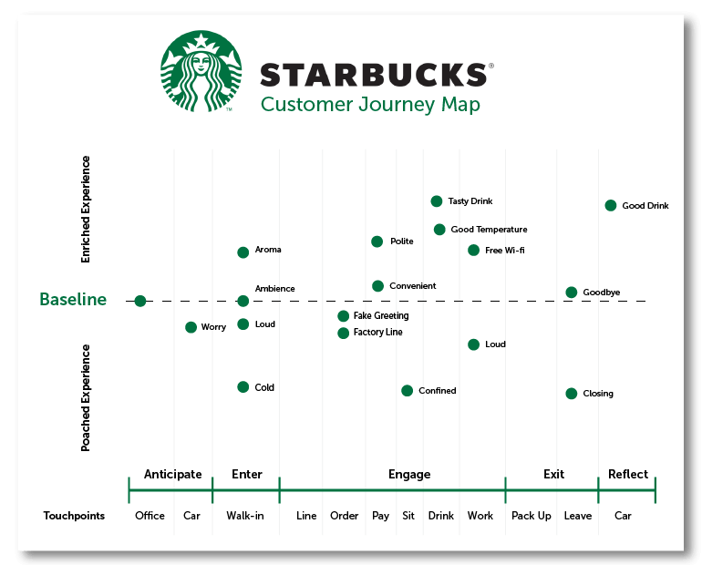 A map of how starbucks customer journey looks